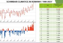 2023 – cel mai cald an din 1900 şi până în prezent