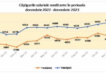 4.803 lei, cel mai mare salariu mediu net, industrie si constructii