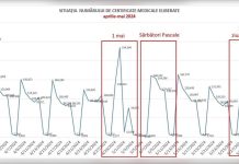Ministerul Sănătății prezintă situația concediilor medicale emise în aprilie-mai 2024.
