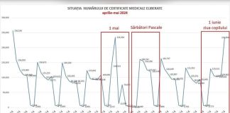 Ministerul Sănătății prezintă situația concediilor medicale emise în aprilie-mai 2024.