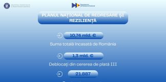 3,2 miliarde euro, valoarea sumelor primite de România în acest an de la Comisia Europeană