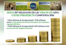 APIA a virat peste 397 milioane de lei către fermieri, pentru Campania 2024