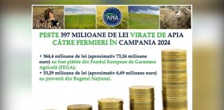 APIA a virat peste 397 milioane de lei către fermieri, pentru Campania 2024