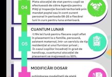 ALOCAȚIA DE PLASAMENT  1.194 lei/lună pentru copil