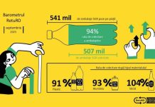 Barometrul RetuRO: Rata de returnare a ambalajelor depășește 90% pentru a doua lună consecutiv