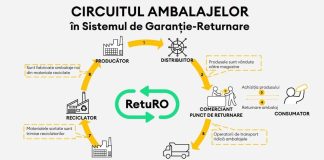 Sistemul RETURO-SGR, eficient