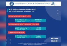 Peste 2,2 miliarde de lei, în luna decembrie 2025, pentru beneficiarii de asistență socială