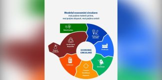 10 strategii „R” ale economiei circulare