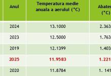 2025- Al patrulea cel mai calduros an din istoria masuratorilor