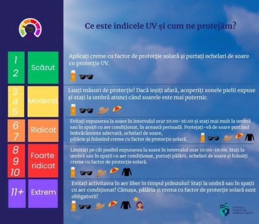 Ce este indicele UV?