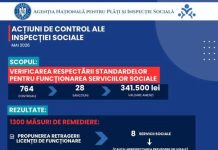 ANPIS: 764 controale efectuate în luna mai 2026: sancțiuni în valoare totală de 341.500 lei