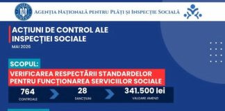 ANPIS: 764 controale efectuate în luna mai 2026: sancțiuni în valoare totală de 341.500 lei