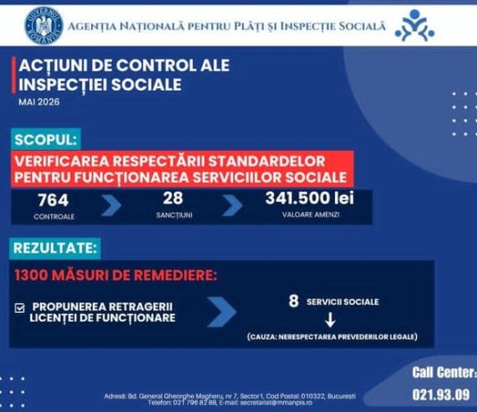 ANPIS: 764 controale efectuate în luna mai 2026: sancțiuni în valoare totală de 341.500 lei