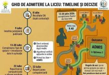 Cum se completează fișa de înscriere pentru admiterea la liceu 2026?