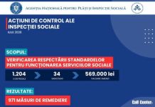 În luna iulie 2026, inspectorii sociali au efectuat 1.204 de misiuni de control la nivel național