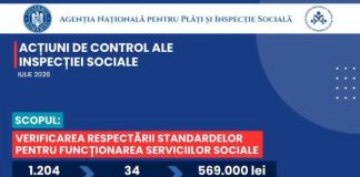 În luna iulie 2026, inspectorii sociali au efectuat 1.204 de misiuni de control la nivel național