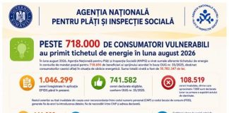 Peste 718.000 de consumatori vulnerabili au primit tichetul de energie în luna august 2026