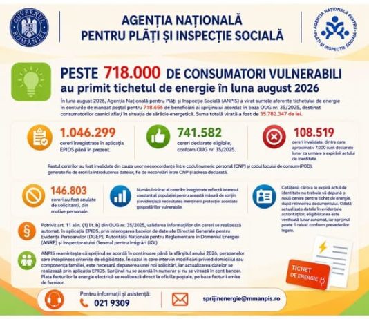 Peste 718.000 de consumatori vulnerabili au primit tichetul de energie în luna august 2026