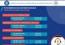 Drepturile de asistență socială pentru luna iulie 2026, plătite în august