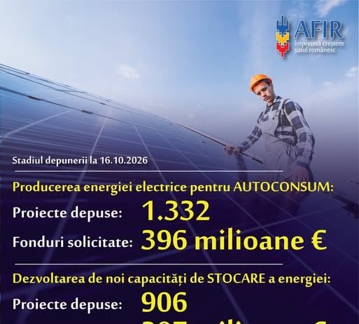 Depuneri de peste 700 de milioane de euro la AFIR pentru obținerea finanțării pentru producerea și stocarea energiei electrice regenerabile de către entități publice