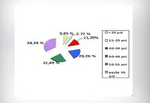 5,99 % – rata şomajului înregistrat în evidenţele AJOFM Olt în luna septembrie 2026