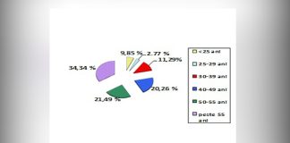 5,99 % – rata şomajului înregistrat în evidenţele AJOFM Olt în luna septembrie 2026