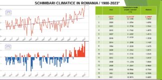 2023 – cel mai cald an din 1900 şi până în prezent