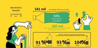 Barometrul RetuRO: Rata de returnare a ambalajelor depășește 90% pentru a doua lună consecutiv