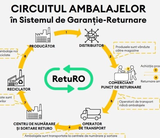 Sistemul RETURO-SGR, eficient