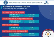 Peste 2,6 miliarde de lei plătite în luna februarie 2026 pentru beneficii de asistență socială