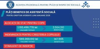 Peste 2,6 miliarde de lei plătite în luna februarie 2026 pentru beneficii de asistență socială