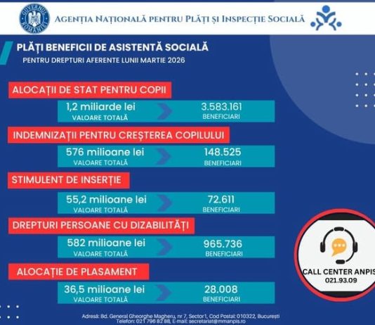 ANPIS a efectuat plata tuturor beneficiilor de asistență socială pentru luna martie