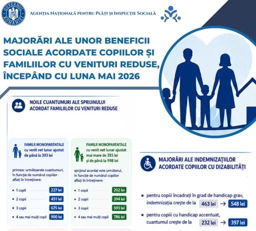 ANPIS: Majorări ale unor beneficii sociale acordate copiilor și familiilor cu venituri reduse, începând cu luna mai 2026