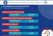 Plățile beneficiilor sociale aferente lunii mai 2026 au fost efectuate