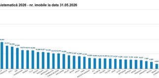 Peste 3,4 milioane de imobile, înregistrate gratuit pentru cetățeni, cu fonduri europene