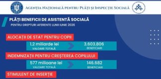 ANPIS: drepturile de asistență socială aferente lunii iunie 2026 au ajuns la beneficiari