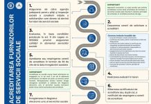 Acreditarea furnizorilor serviciilor sociale – condiții, etape și obligații prevăzute de Legea nr. 197/2012