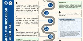 Acreditarea furnizorilor serviciilor sociale – condiții, etape și obligații prevăzute de Legea nr. 197/2012
