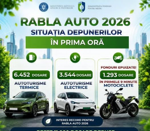 Rabla Auto 2026: peste 11.000 de dosare depuse în prima oră