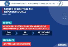 ANPIS –1.257 de măsuri dispuse de inspecția socială