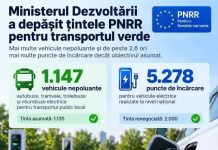 Ministerul Dezvoltării a depășit țintele asumate prin PNRR pentru transportul verde: 1.147 de vehicule nepoluante și 5.278 de stații de reîncărcare electrice