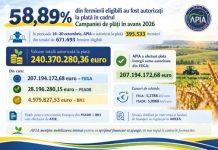 58,89% din fermierii eligibili au fost autorizați la plată în cadrul Campaniei 2026