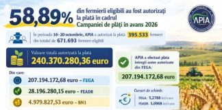 58,89% din fermierii eligibili au fost autorizați la plată în cadrul Campaniei 2026