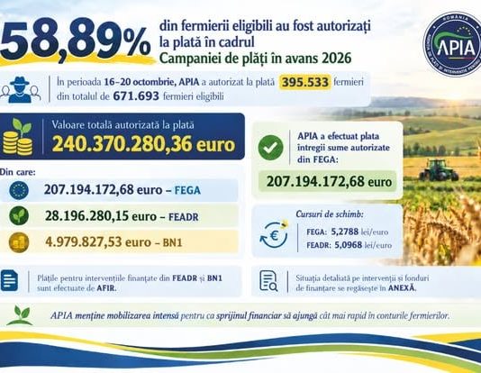 58,89% din fermierii eligibili au fost autorizați la plată în cadrul Campaniei 2026